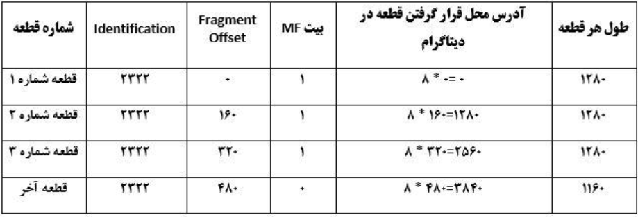 Fragment Offset