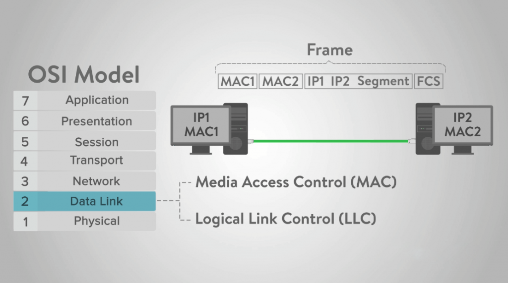 OSI Model - Data Link Layer