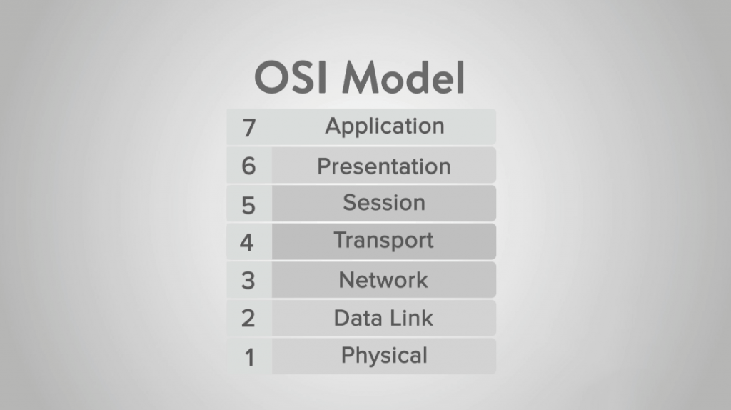 OSI Model - Open System Interconnection Model