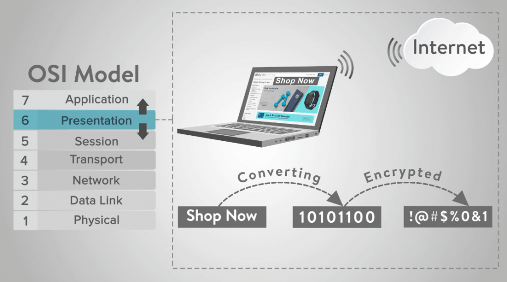 OSI Model - Presentation Layer