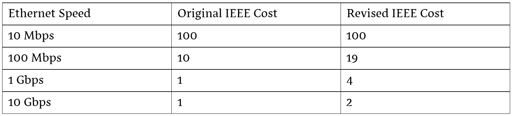 نحوه تعیین Cost در BPDU 