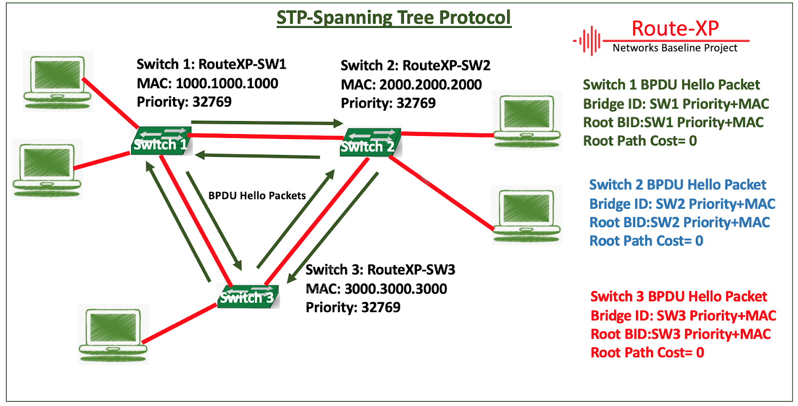 Spanning Tree Protocol