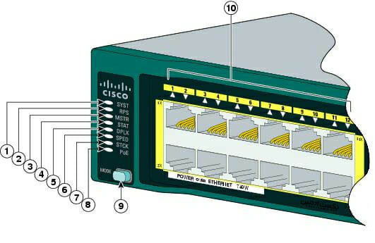 Cisco Catalyst 2960-S Switch – Monitor Switch Activity Performance and Troubleshoot Problems Using the LEDs