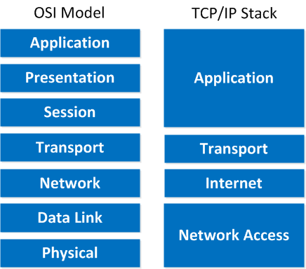 فرق بین osi و tcp/ip